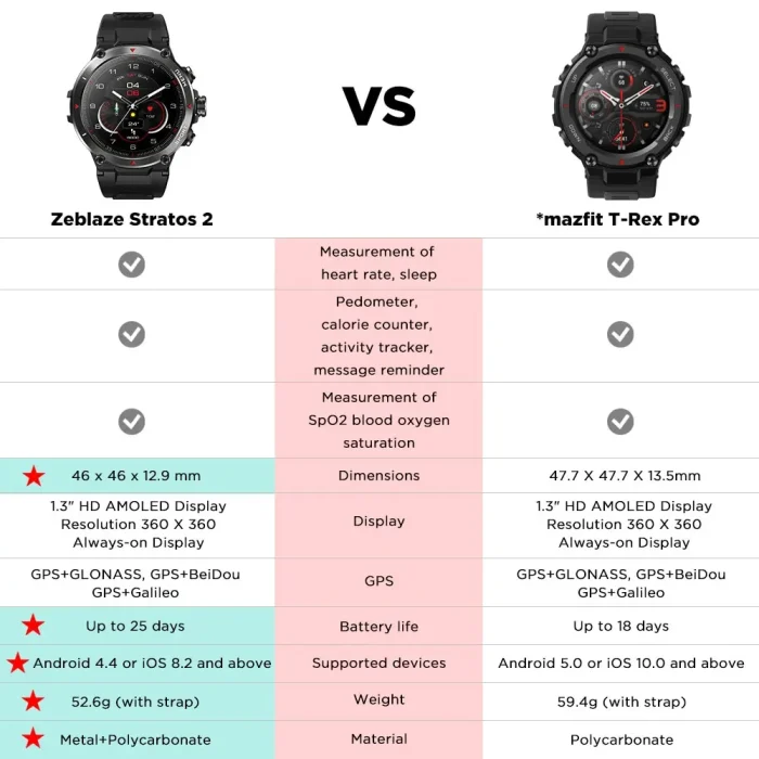 Zeblaze Stratos 2 GPS Smart Watch AMOLED Display 24h Health Monitor 5 ATM Long Battery Life Smartwatch for Men - Image 10