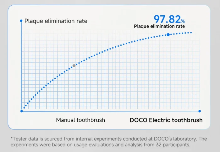 DOCO Electric Toothbrush sonic vibration brush 3-gear Mode USB Charging IPX7 Waterproof Personal care appliances - Image 26